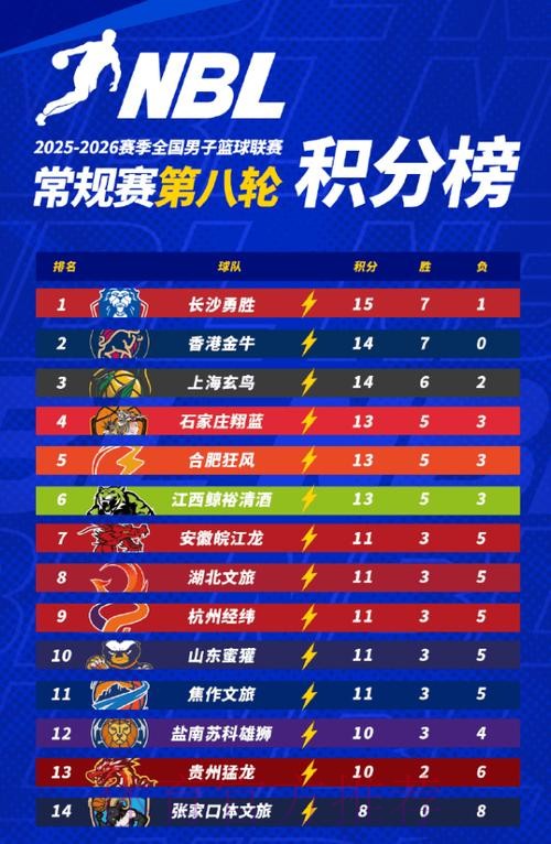 NBL官方分享第八轮积分榜：长沙勇胜登顶，香港金牛保持不败
