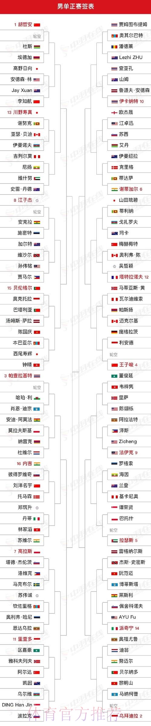 国羽三个单项全员晋级16强